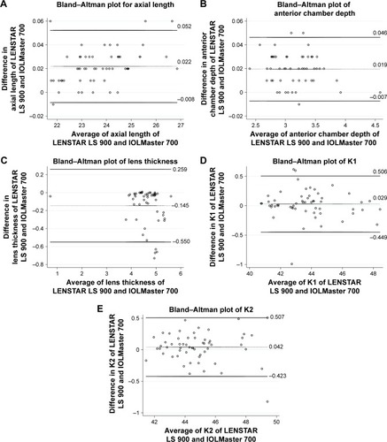 Figure 3 Bland–Altman plots showing the mean difference (dotted line) and 95% upper and lower limits of agreement (solid lines) for biometry measurements obtained by the IOLMaster 700 and LENSTAR LS 900.