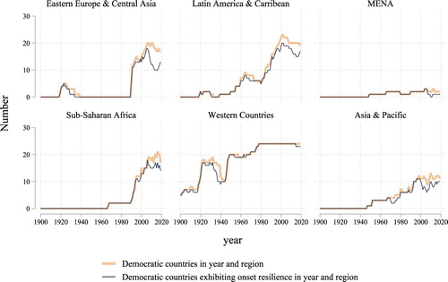 Figure 3. Regional trends in onset resilience from 1900 to 2019. Thick, orange lines depict the total number of democratic countries in each region by year, while the thin, blue lines indicate the number of onset-resilient democratic countries (that is, those not experiencing autocratization in that year).