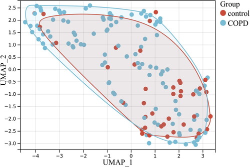 Figure 3. Two-dimensional UMAP scatterplot showing leptin-associated genes have no or minimal discriminative ability to distinguish patients with COPD and controls.