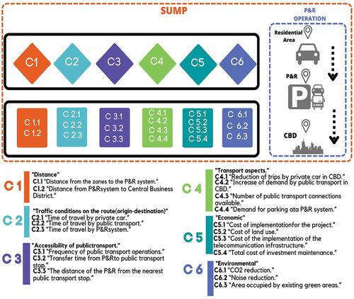 Figure 2. Model for the determination of criteria for establishing a P&R system.