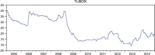 Figure 4. Turkish lira interbank offer rate.