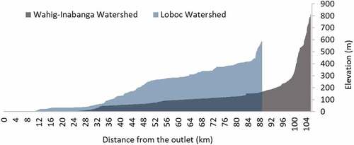 Figure 4. Elevation profile of the LW and WIW main rivers from the headwaters to their outlets. The main trunk’s length and peak elevations are 89 km and 732 m, and 105 km and 869 m for LW and WIW, respectively.