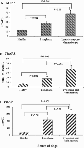 Figure 2 Levels of advanced oxidation protein product (AOPP), TBARS, and FRAP of dogs with lymphoma (before and after chemotherapy) when compared to healthy dogs (control). Results were considered significant between groups when P < 0.05. Data are presented as mean values ± standard error.