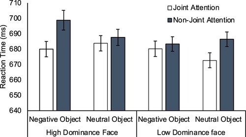 Figure 2. Mean reaction times (ms) in each condition in Experiment 1. Error bars are within-subjects standard error for the 3-way interaction term (Loftus & Masson, Citation1994).