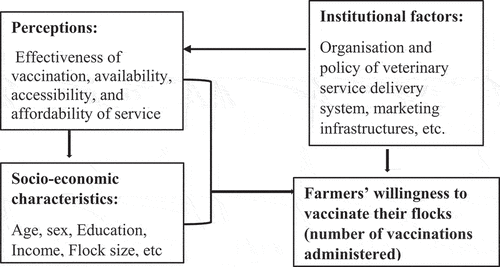 Figure 1. Conceptual framework for farmers’ compliance with the commercial poultry vaccination schedule.