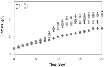 Figure 4. Growth of B. braunii in different glycerol concentrations: 0 g/L (a), 2 g/L (b), 5 g/L (c) and 10 g/L (d).