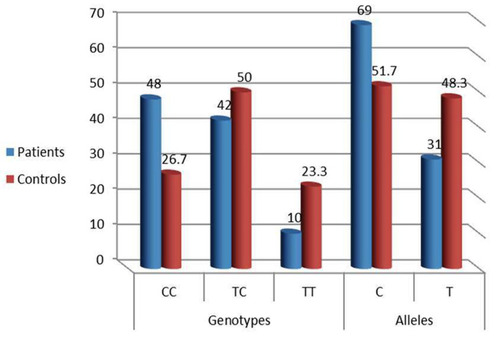 Figure 2 Distribution of NEDD 4 rs8032158 genotypes and allele frequencies in keloid patients and control group. [(p=0.003, OR=1.80) and (P=0.002, OR =2.08) respectively].