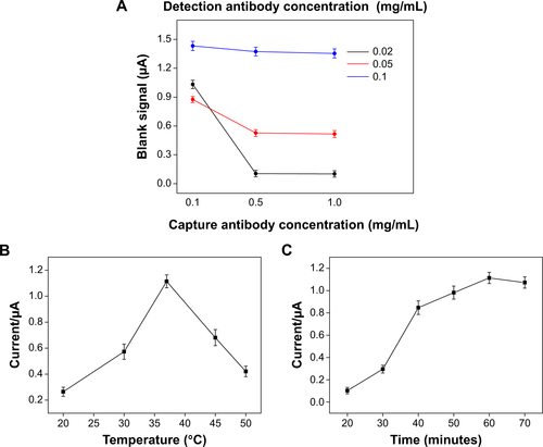 Figure S1 (A) Effect of the concentration of the solutions used on incubation of capture and detection antibodies on the blank signal acquired after incubation with AFP-free solution. (B) Effect of incubation temperature on antigen-antibody interaction. (C) Effect of antigen-antibody incubation time on response of amperometric current.