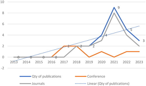 Figure 3. Publication trends on the theme of Lean, Green & Sustainability.