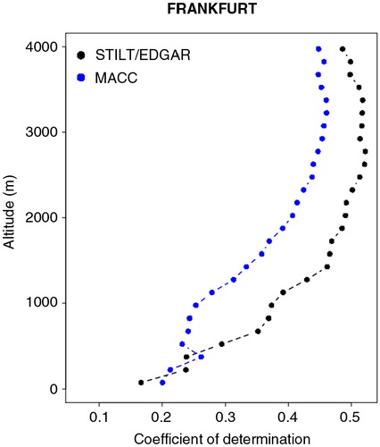 Fig. 7 Coefficient of determination (R 2) between modelled and observed CO mixing ratio for both STILT/EDGAR and MACC using profiles collected around Frankfurt's airport during 2006–2011.