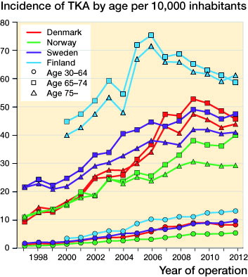 Figure 6. Incidence of TKA according to age group. Incidences are shown per 10,000 inhabitants.