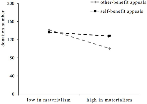Figure 3 The interaction between materialism and advertising appeal in the private condition for Study 2.