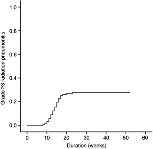 Figure 1 Cumulative incidence of grade ≥3 radiation pneumonitis among all patients. Grade 3 radiation pneumonitis developed in 34 patients (27.6%) and grade 4 developed in 1 patient.