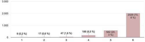 Figure 4. Student evaluation of effective use of time allotted for presentation and discussion (Adaptation to time allotted).