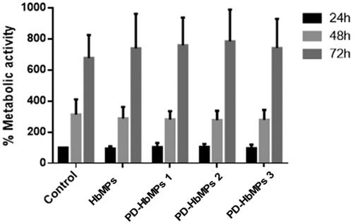 Figure 6. In vitro cytotoxicity of HbMPs and PD-HbMPs on A549 cells (WTS-8 assay). The % metabolic activity was plotted in dependence on the PD-concentration in HbMPs. Each data point is represented as two way ANOVA, mean ± SD (n = 12); no significance.