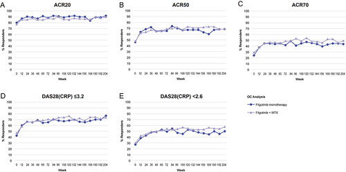 Figure 1 Efficacy results among MTX-IR patients from DARWIN 3.