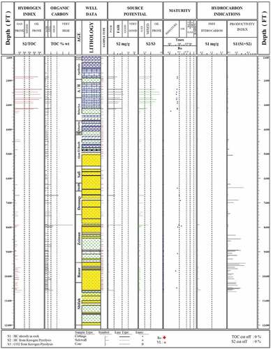 Figure 11. The Geochemical log plotted from the Rock-Eval Pyrolysis analysis of the well Fagour-1, showing the TOC richness and maturity.