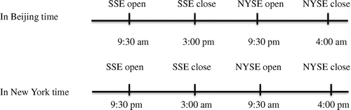 Figure 1. Trading hours for SSE and NYSE.