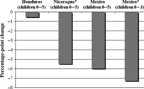 Figure 4.  Impacts of conditional cash transfers on stunting prevalence.*p<0.01