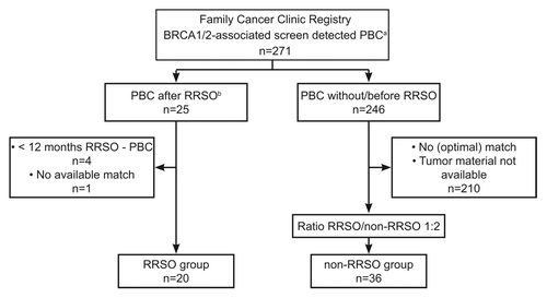 Figure 1. Patient inclusion from the Rotterdam Family Cancer Clinic. aPBC, primary breast cancer; bRRSO, risk-reducing salpingo-oophorectomy.