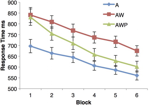 Figure 6 Response time in milliseconds (ms) for each word condition with error bars (A = auditory FL only; AW = auditory FL with written NL translation; AWP = auditory FL with written NL translation and picture; FL = foreign language; NL = native language). To view this figure in colour, please visit the online version of this Journal.