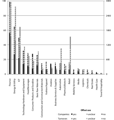 Figure 1. Number of companies with climate/carbon neutrality pledges, their collective annual revenue and their intended use of carbon offsets by industry. Source: Own illustration building on data from ECIU and Oxford Net Zero (ECIU, Citation2021), NewClimate Institute (Citation2020) and the UNFCCC’s NAZCA Platform (UNFCCC, Citation2020).