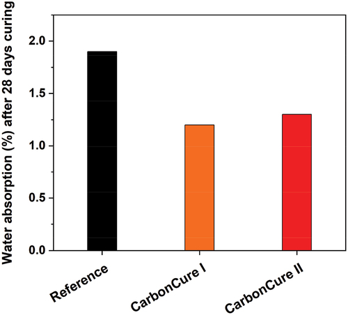 Figure 8. Water absorption results for the reference and CarbonCure mixes.