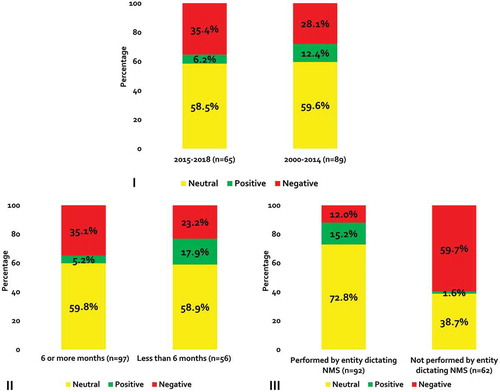 Figure 3. Direction of Outcomes Stratified by Study Subsets.NMS = non-medical switching panel I = Stratified by publication year; II = Stratified by follow-up*; III = Stratified by whether entity performed the non-medical switch*Duration of follow-up was not reported for one outcome.