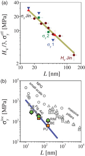 Figure 4. Size- (L-) dependent strength. (a) Effective macroscopic strength from compression tests on bulk NPG samples. Symbols: averages over tests with several samples from any of two batches (labelled ) of this work, error bars: standard deviation over several samples. Data for (from compression tests) or for converted Vickers hardness from Jin et al.,[Citation7] is labelled ‘Jin’. Straight line of best fit is shown to emphasize trend. (b) Local strength, , versus L. Line and grey stars: data and trend for mm-scale NPG samples, as inferred from part (a), using Equation (Equation3(3) ). Straight line of best fit to that data (blue line) has slope . Colored symbols: different NPG-based composites (as distinguished by labels RIM, BE, PU, see Figure 5), using Equation (Equation5(5) ) with data (from [Citation11]). Results from small-scale tests on gold pillars (open triangles) and NPG (open circles) as compiled in [Citation4,Citation7] are shown for comparison.