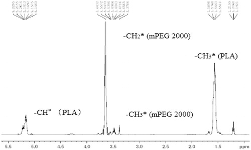 Figure 2. 1H NMR spectrum of mPEG-PDLLA (50:50).
