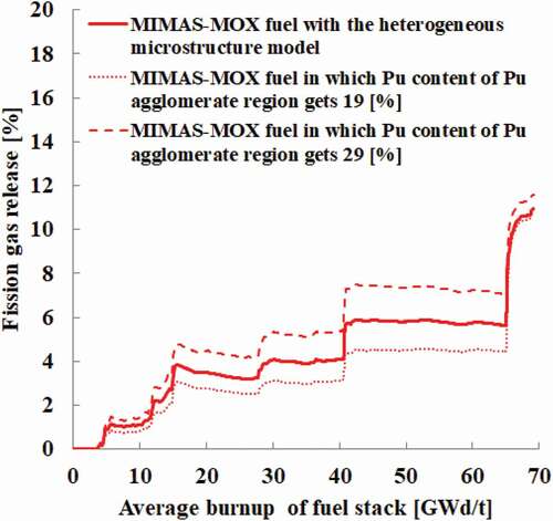 Figure 9. Sensitivity analyses of MIMAS-MOX fuel focusing on WRPutg=2.