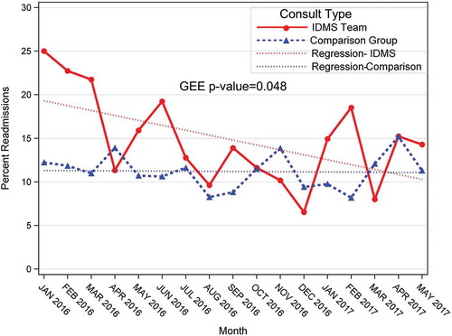 Figure 4. 30-day readmission rate of patients with diabetes.