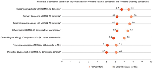 Figure 6. Level of confidence in providing care for patients with MCI or mild AD dementia.