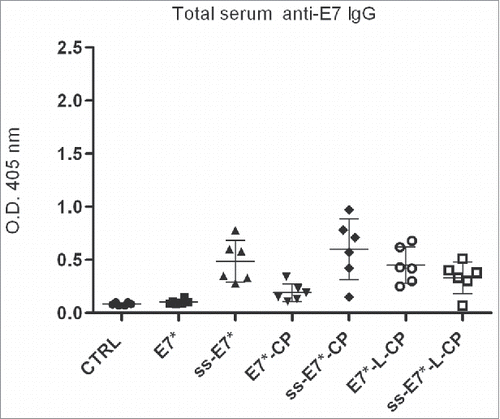 Figure 7. Humoral immunological response in mice after vaccination with ss-E7* +/− CP. Data for ELISA test are reported from a representative experiment. Humoral E7-specific serum IgG responses are presented as optical density values at 405 nm of 1:100 diluted sera. The mean titer value from each group is marked with a dash. Means and variances are significantly different (p< 0,05) according to the One-way ANOVA test and to the Bonferroni's multiple comparison test.