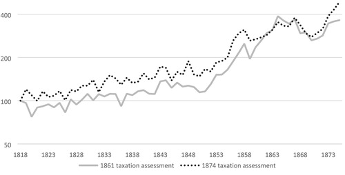 Figure 2. The nominal Housing Price Index 1818–1875 according to the SPAR method using two different taxation assessments, 1818 = 100.