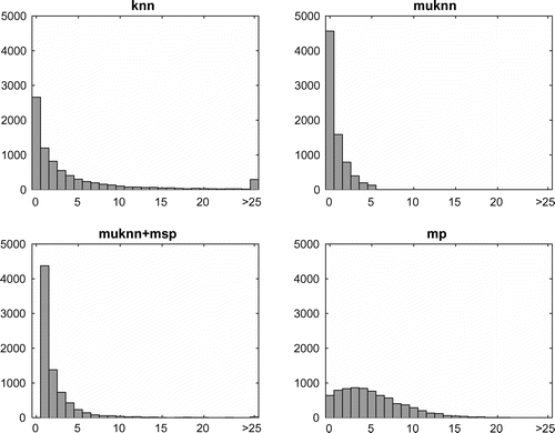 Figure 2. Distribution of k-occurrences for knn, muknn, muknn+msp and mp graphs. Notice the strong skewness in knn, muknn, and muknn+msp, while the mp graph is much more evenly dispersed with few hubs and anti-hubs.