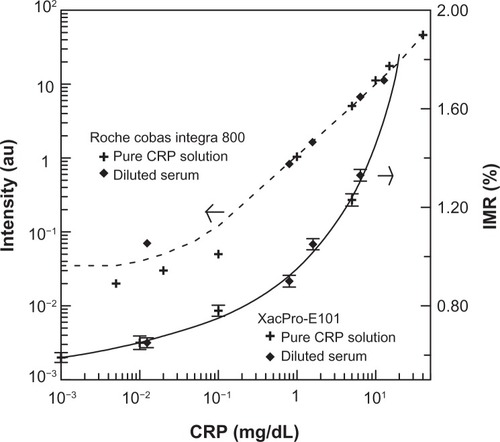 Figure 3 Immunoturbidimetric intensity (dashed line) and IMR signal (solid line) as functions of CRP concentration in pure CRP solution (dot symbols) and diluted human serum (rhombus symbols).Abbreviations: CRP, C-reactive protein; IMR, immunomagnetic reduction.