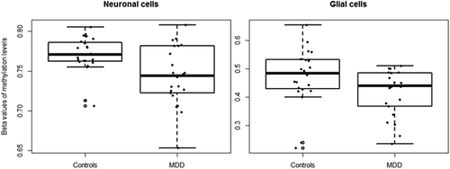 Figure 4. Methylation levels at cg24627299 (MET) in brain samples of MDD-diagnosed individuals and controls.
