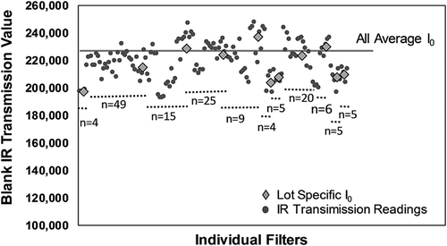 Figure 3. Raw transmission of blank filters analyzed for this study where individual lots are grouped and averaged. The count (n) is that of blank filters from the respective individual lot. The All Average Blank is that of every blank filter from the time frame of the archived filter analysis.