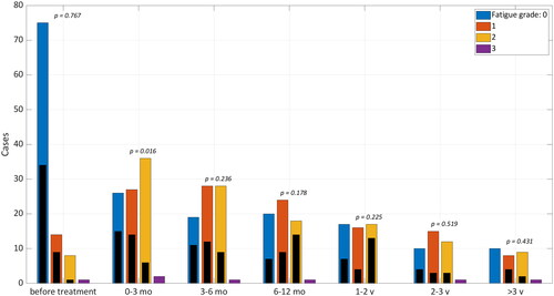 Figure 2. Actuarial rate of fatigue, graded according to CTCAE for patients treated with photons (color) versus protons (black), before and after treatment. The groups are compared with Wilcoxon rank sum test.