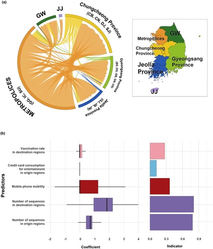 Figure 6. Phylogeographic transmission analysis and GLM analysis for six provinces. (a) Chord diagram of between-province transmission events. Chords distant from the edge represent influxes. Chord width indicates the number of flows. Colours indicate regions. (b) GLM analysis of inter-provincial viral transmission. Support for each factor is represented by inclusion probability (right) and its contribution using the GLM coefficient on the log scale conditional on the predictor being included in the model (left). GW, Gangwon; JJ, Jeju.