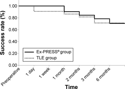 Figure 6 Qualified success rate after surgery, as measured by the percentage of patients with a postoperative IOP less than 30% of the preoperative IOP.