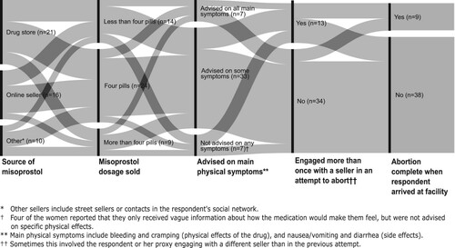 Figure 1. Alluvial flow diagram representing women’s experiences taking misoprostol acquired in the informal sector, Colombia 2018