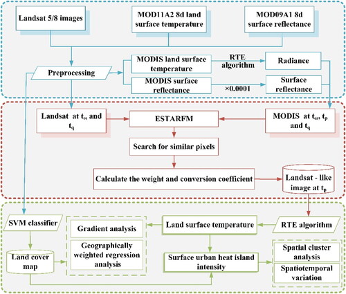 Figure 2. Data processing workflow.