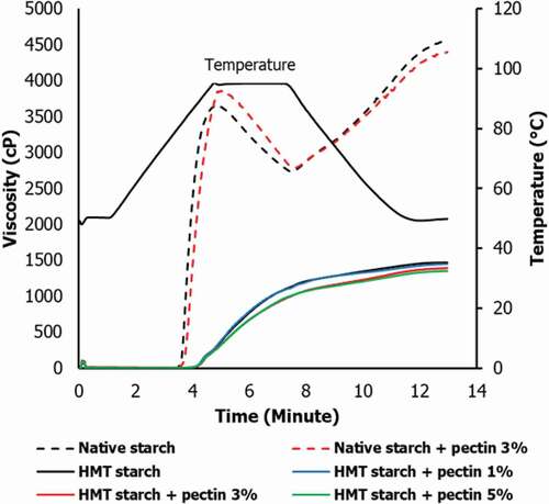 Figure 3. Pasting properties of interaction between pectin with native and HMT banana starches. HMT = Heat-moisture treatment.Figura 3. Propiedades de la interacción de la pectina con los almidones de los plátanos nativos y HMT. HMT = Tratamiento de humedad por calor