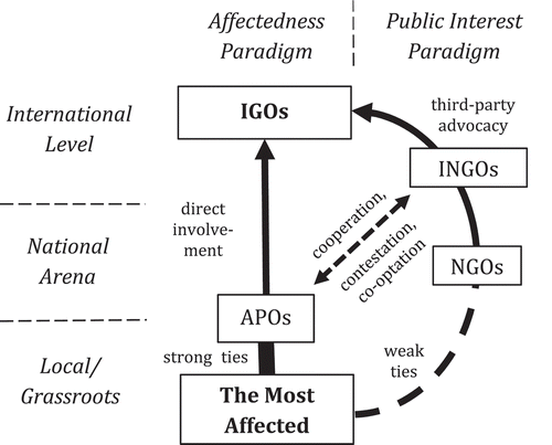 Figure 1. Civil society paradigms.