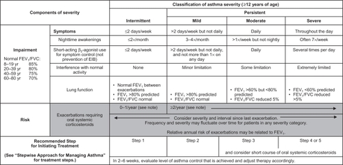 Figure 1 Methods of classifying asthma severity and initiating treatment in patients 12 years of age and older.