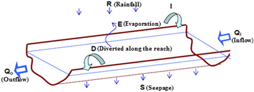 Figure 5. Mass balance for the inflow–outflow method.