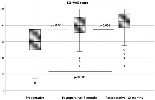 Figure 1. The boxplot illustrating the overall distribution of values of the EQ-VAS scores preoperatively, and at 6 and 12 months after surgery.