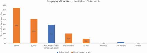 Figure 4. Geography of investors in IFFIm bonds.